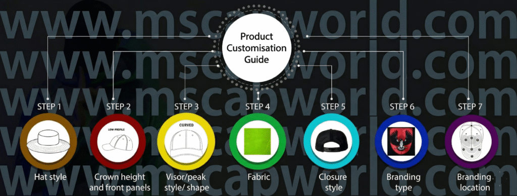 Custom caps customization guide showing step by step process including hat style, crown height, visor shape, fabric selection, closure type, logo branding and placement for bulk cap manufacturing in India. Step by step custom cap design process in India including cap style, fabric, closure, logo embroidery and branding placement for bulk promotional caps manufacturing. Promotional caps customization process guide for bulk orders in India covering cap types, materials, visor design, closure options and logo branding positions